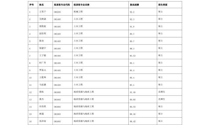 2022年太阳成集团tyc4633app推荐免试研究生公示名单_00