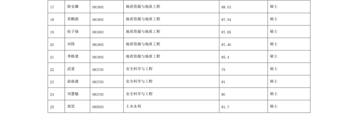 2022年太阳成集团tyc4633app推荐免试研究生公示名单_01