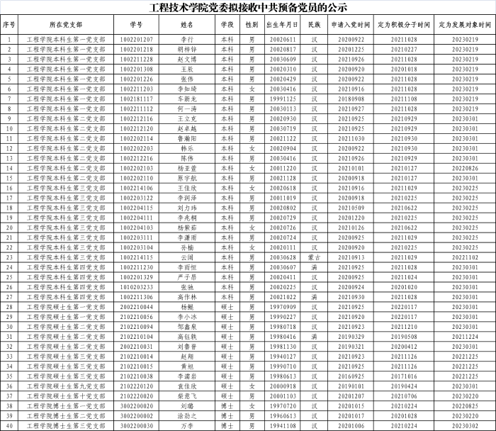 20230417【网站公示】关于太阳成集团tyc4633app党委拟接收中共预备党员的公示（202301）